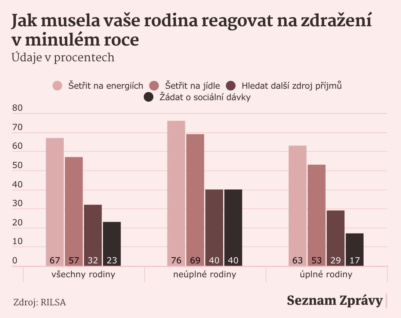 Ředitel RILSA Robin Maialeh pro Seznam Zprávy o dopadech inflace na české domácnosti