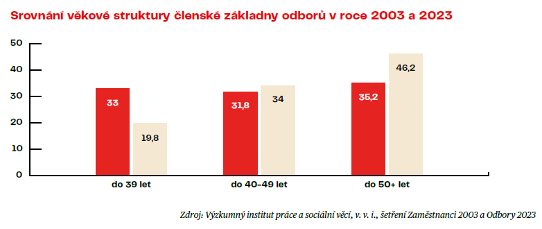 Výzkumná pracovnice z RILSA k proměnám odborové členské základny